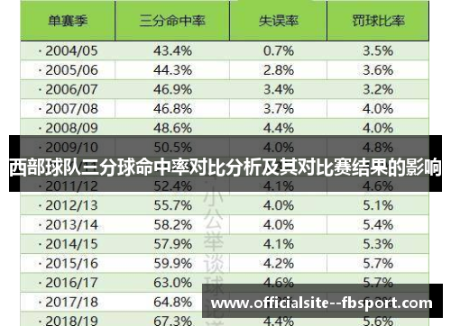 西部球队三分球命中率对比分析及其对比赛结果的影响 西部球队三分球命中率对比分析及其对比赛结果的影响
