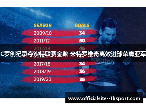 C罗创纪录夺沙特联赛金靴 米特罗维奇高效进球荣膺亚军